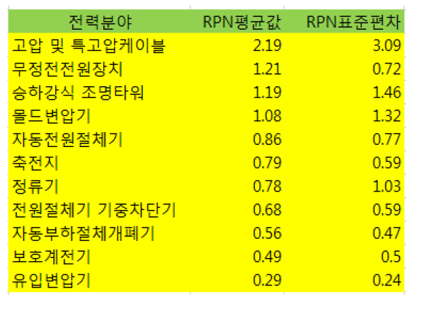 전력분야 RPN 값