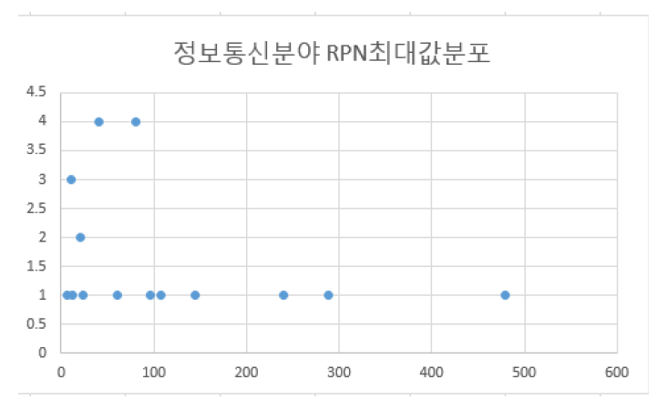 정보통신분야 RPN최대값 분포