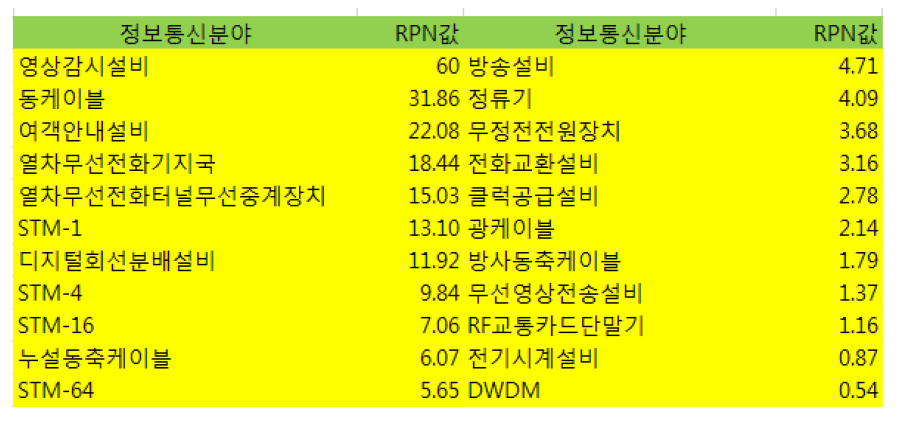 정보통신분야 RPN 값