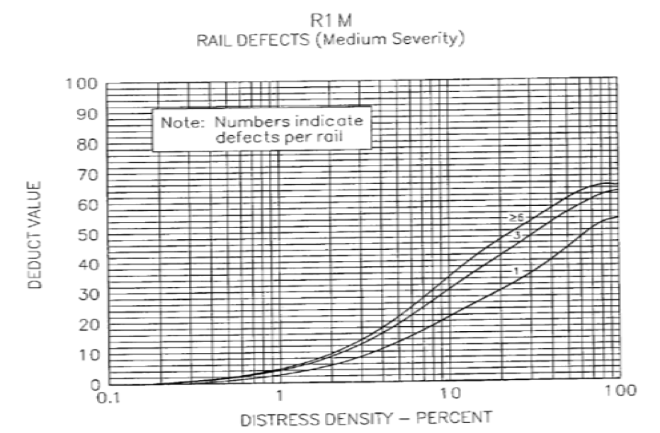 레일결함 중간 수준 차감곡선
