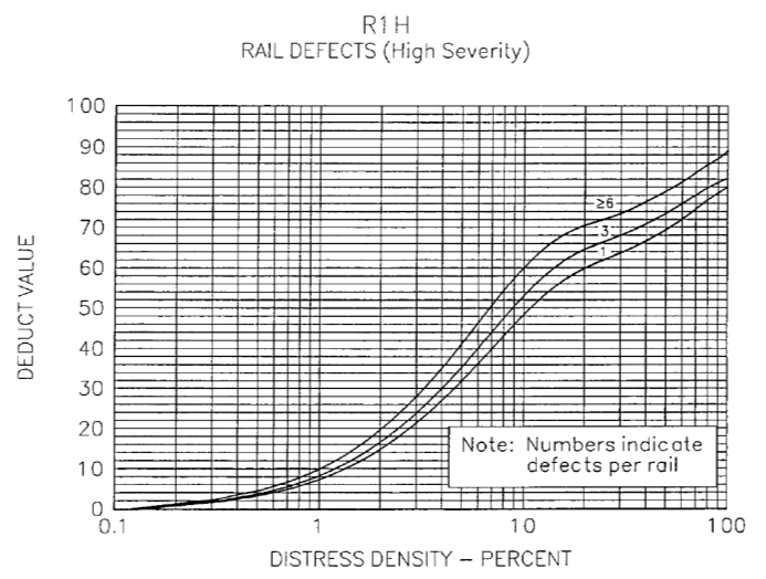 레일결함 높은 수준 차감곡선