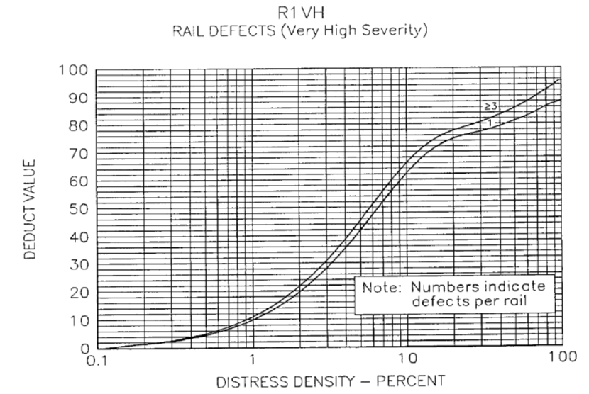 레일결함 매우 높은 수준 차감곡선