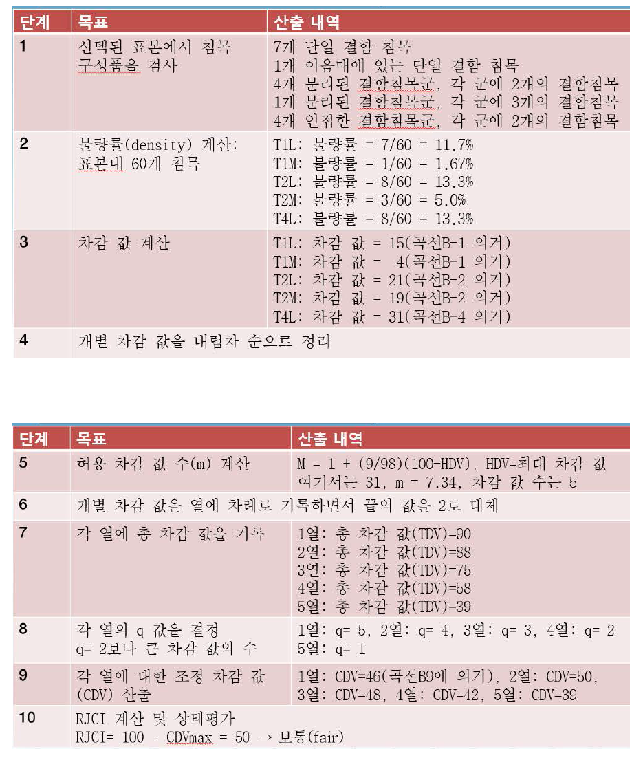 TCI 산출과정