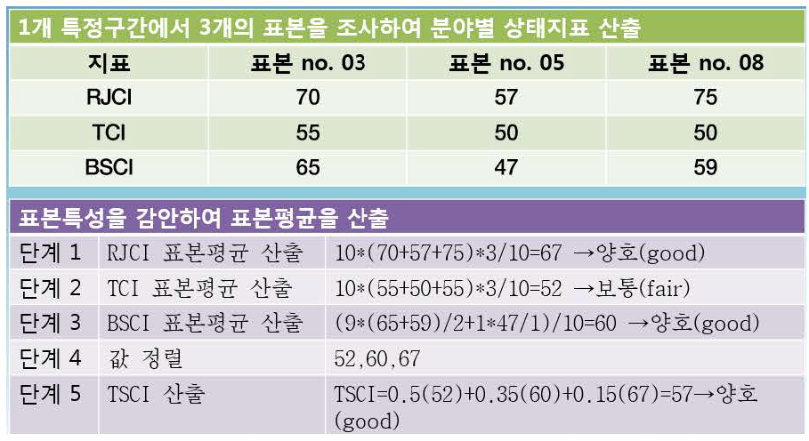 특정 구간 종합선로상태지표 산출 과정