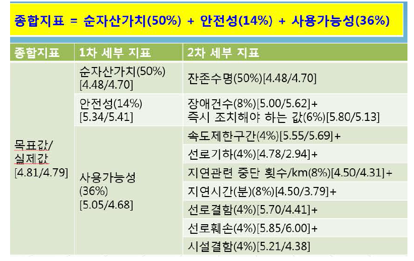 종합지표 산출모형 및 결과