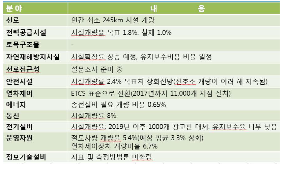 시설 분야별 성과규모