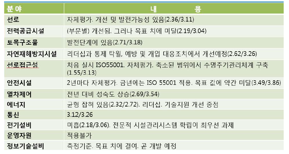 시설 분야별 자산관리 성숙도 평가