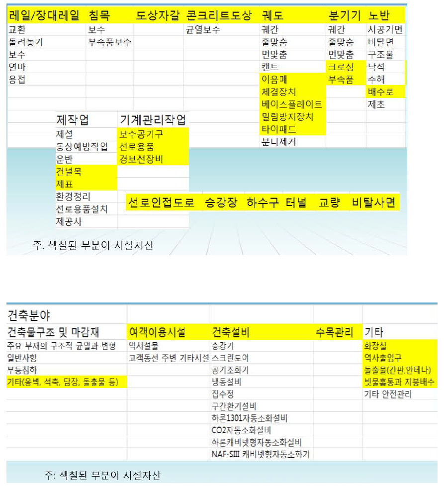 시설기술단 시설자산분류