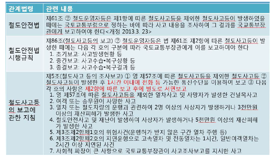 조사보고 사항에 대한 규정