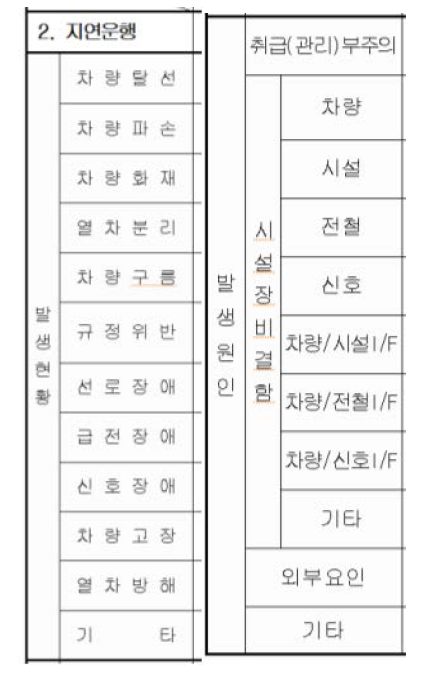 시설장애 원인 분류