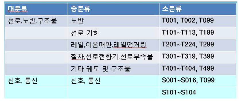 원인 분류 및 코드 체계