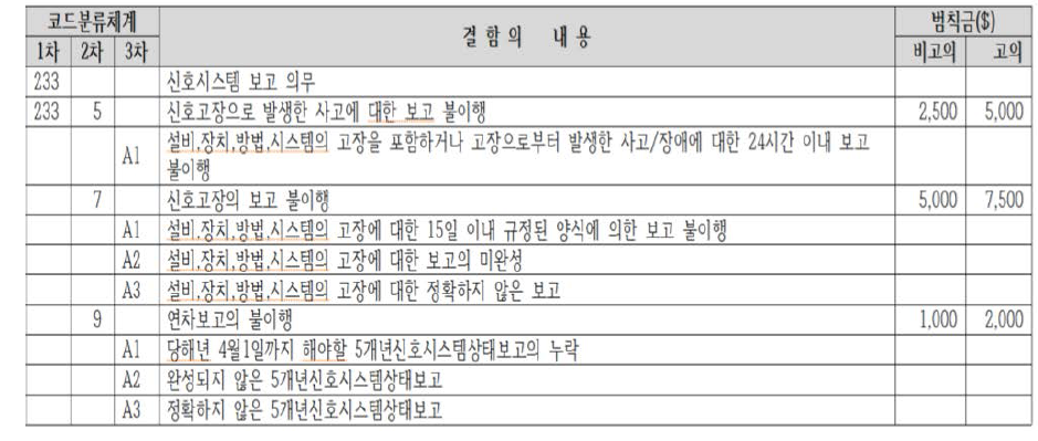 신호시스템 보고 의무 및 범칙금