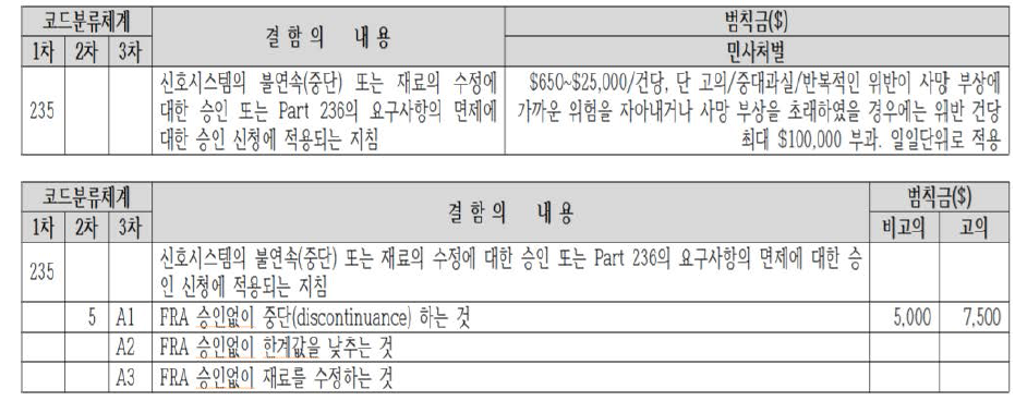 신호시스템의 중단 또는 재료의 수정 등에 대한 승인에 적용되는 지침