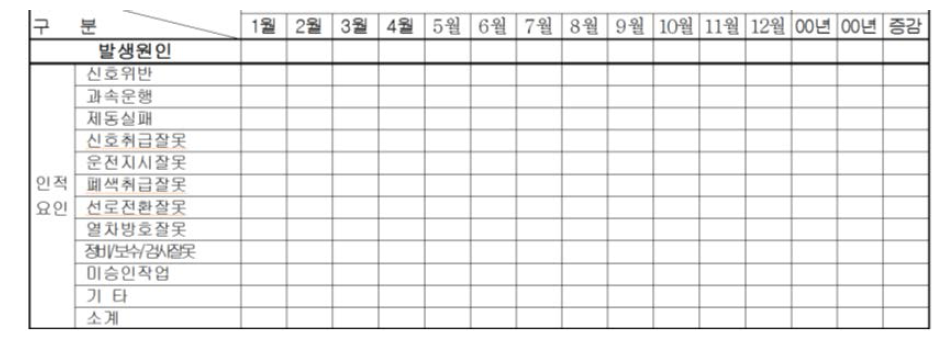 현행 사고보고 원인보고 양식-인적 요인