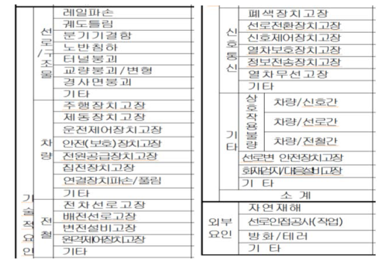 현행 사고보고 원인보고 양식-기술적 요인