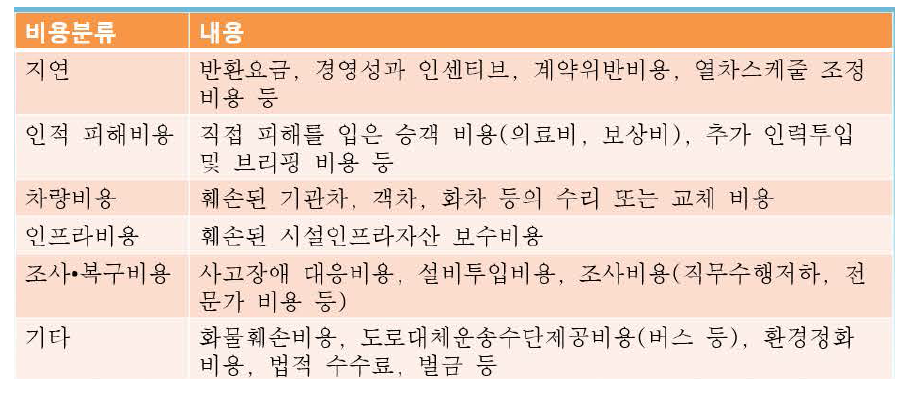 RSSB의 사고장애 비용분류