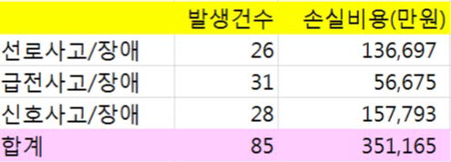 시설관련 사고장애 비용