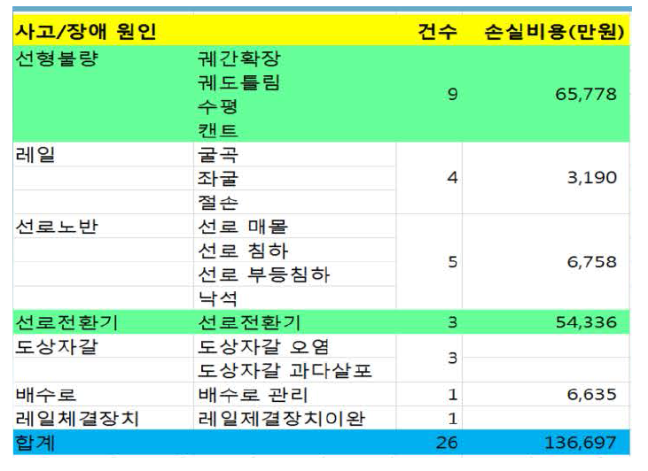 선로분야 사고 장애 발생 비용