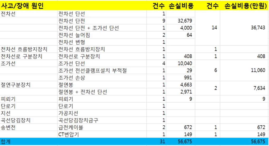 급전 사고 장애 비용 분석