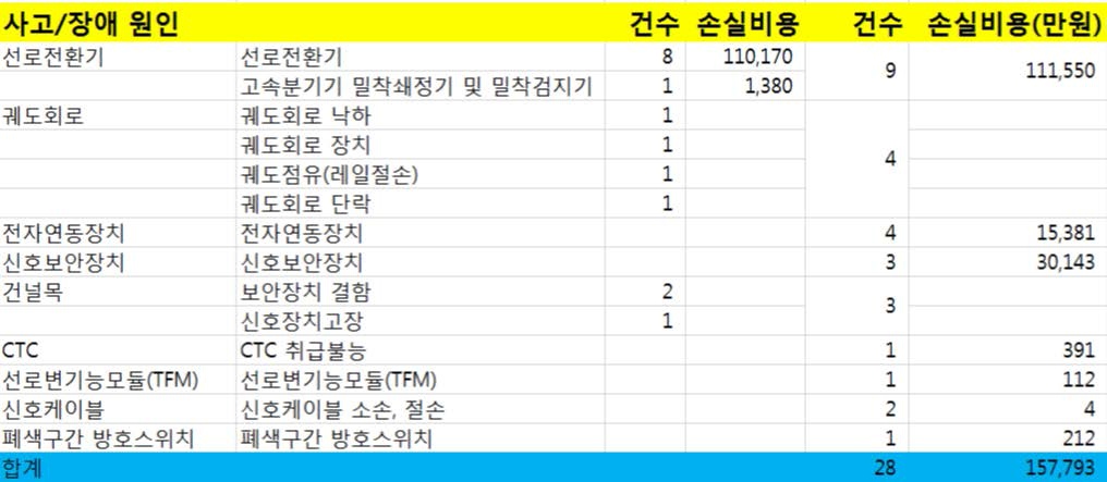 신호분야 사고 장애 비용 분석