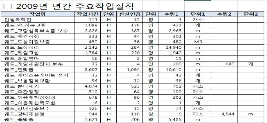 KOVIS 시설유지보수 주요 작업실적(예)