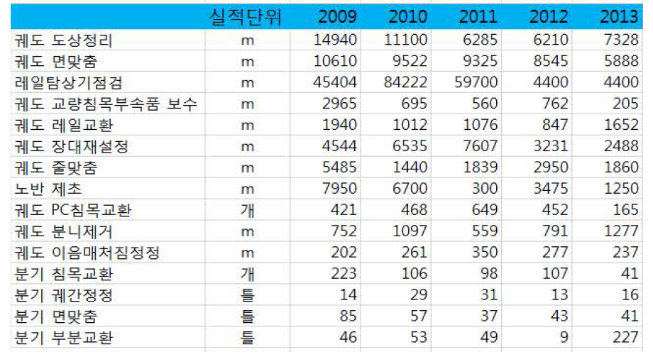 5개년 유지보수실적 결과