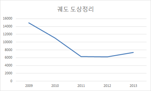 궤도 도상정리