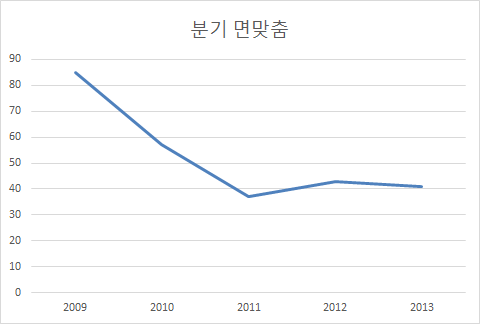 분기 면맞춤