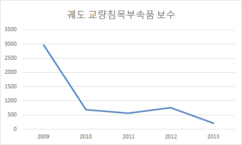 궤도 교량침목부속품보수