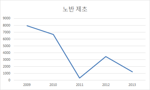 노반 제초