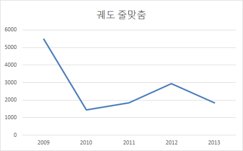 궤도 줄맞춤