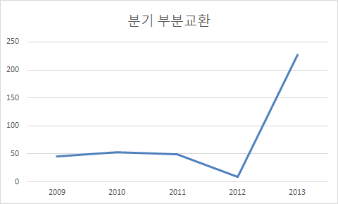 분기 부분교환