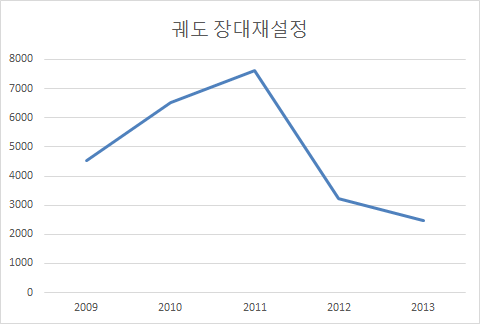 궤도 장대재설정