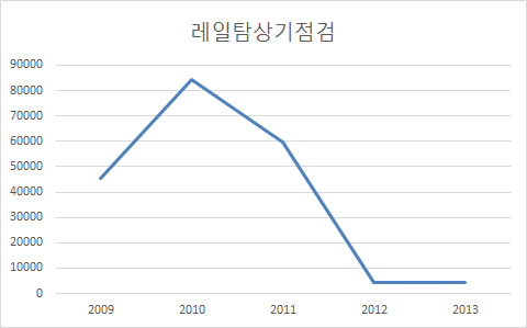 레일탐상기점검