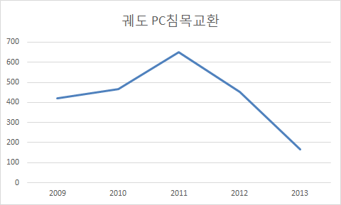 궤도 PC침목교환