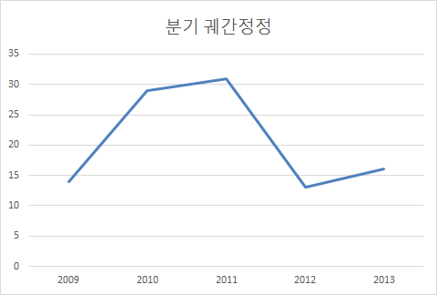 분기 궤간정정