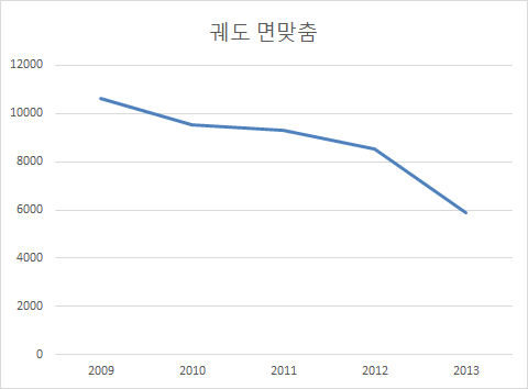 궤도 면맞춤