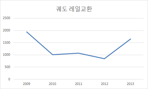 궤도 레일교환