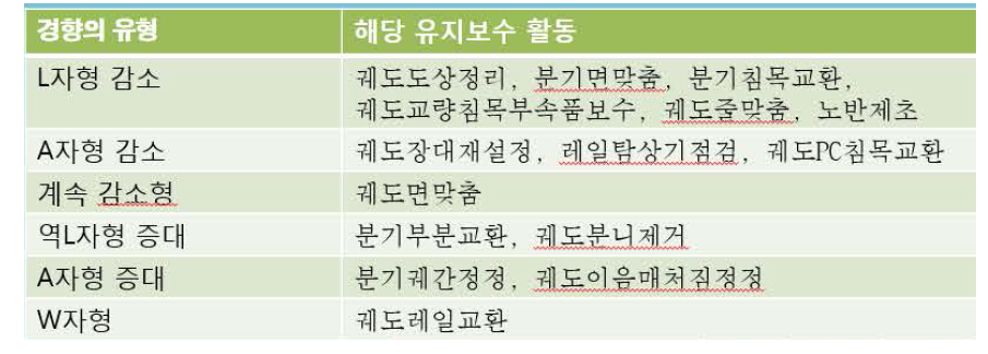 시설유지보수실적 변화 종합