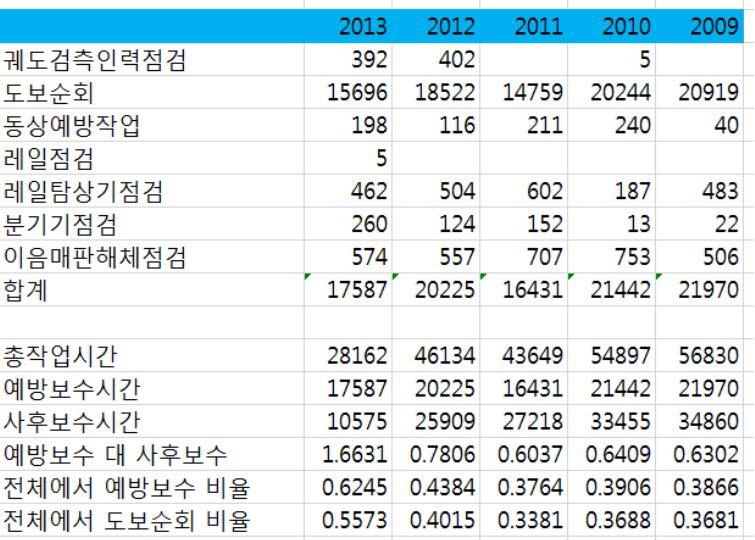 예방보수와 사후보수 비율