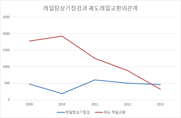 레일탐상기점검과 궤도레일교환의 관계