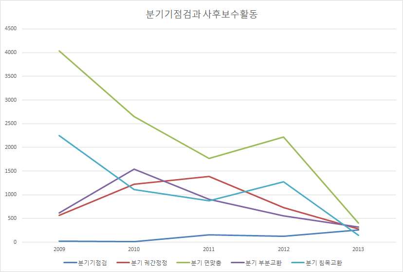 분기기점검과 사후보수활동