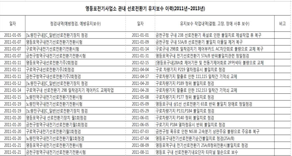 선로전환기 유지보수 이력(2011~2013)