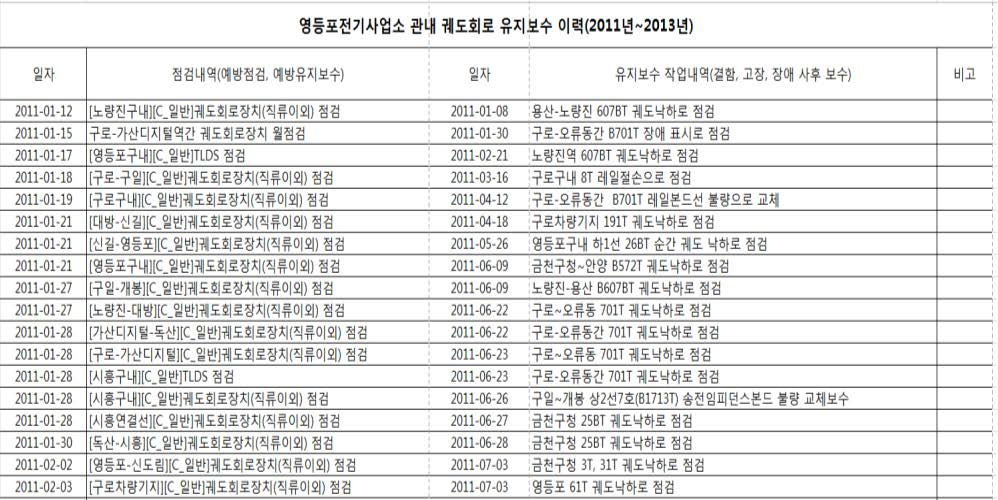 궤도회로 유지보수 이력(2011~2013)