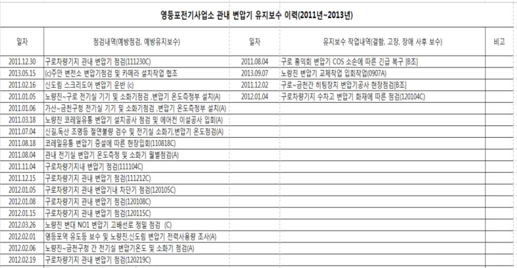 변압기 유지보수 이력(2011~2013)