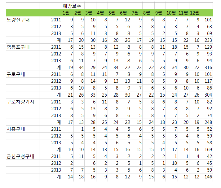 선로전환기 예방유지보수