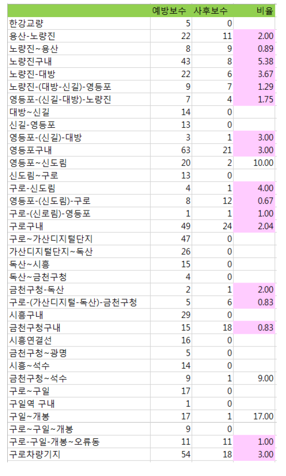 궤도회로 예방유지보수와 사후보수