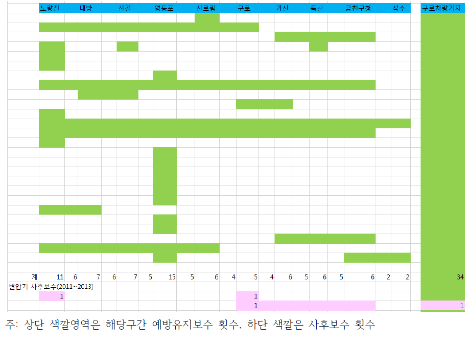 변압기 예방유지보수와 사후보수