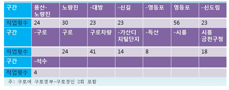 전차선 구간별 예방유지보수 실적