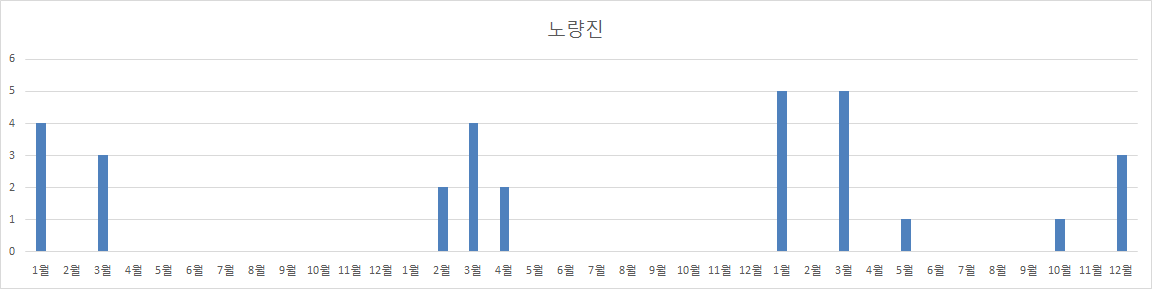 노량진간 전차선 유지보수 작업횟수